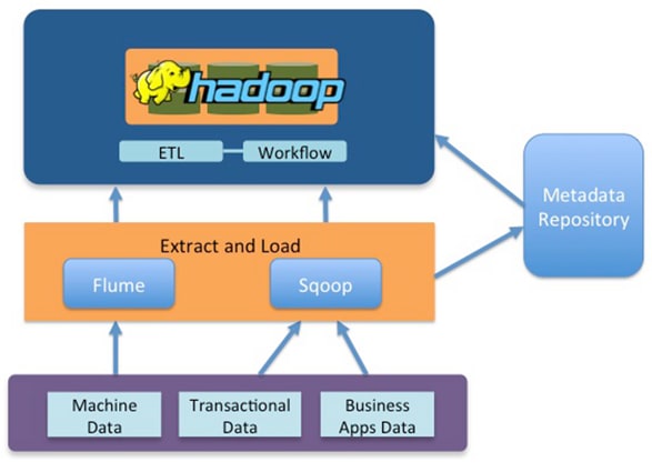 ETL in Hadoop Process | Hevo Data